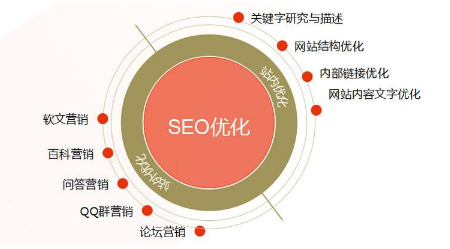 站外SEO