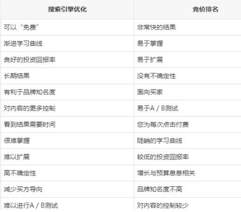 企業網絡營銷中SEO與PPC的優缺點對比分析