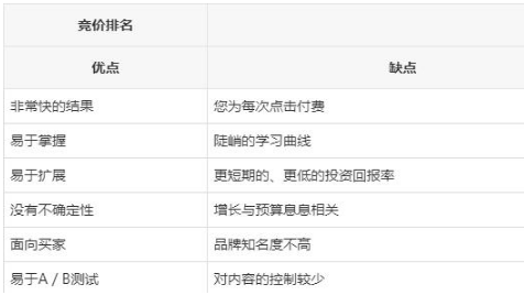 企業網絡營銷中SEO與PPC的優缺點對比分析