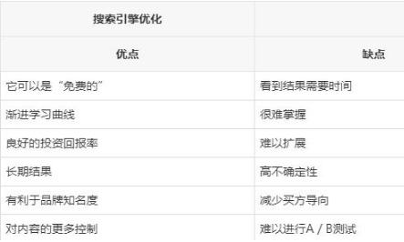 企業網絡營銷中SEO與PPC的優缺點對比分析