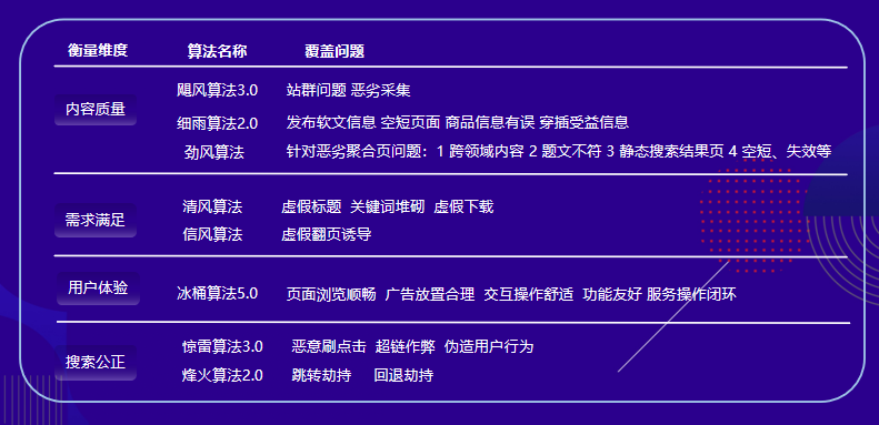 官方解讀：這些常見的搜索算法違規(guī)問題，千萬(wàn)別犯！  官方解讀 搜索算法違規(guī)問題 第1張