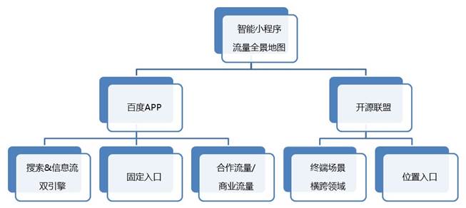 百度智能小程序流量全景地圖  百度智能小程序 第1張