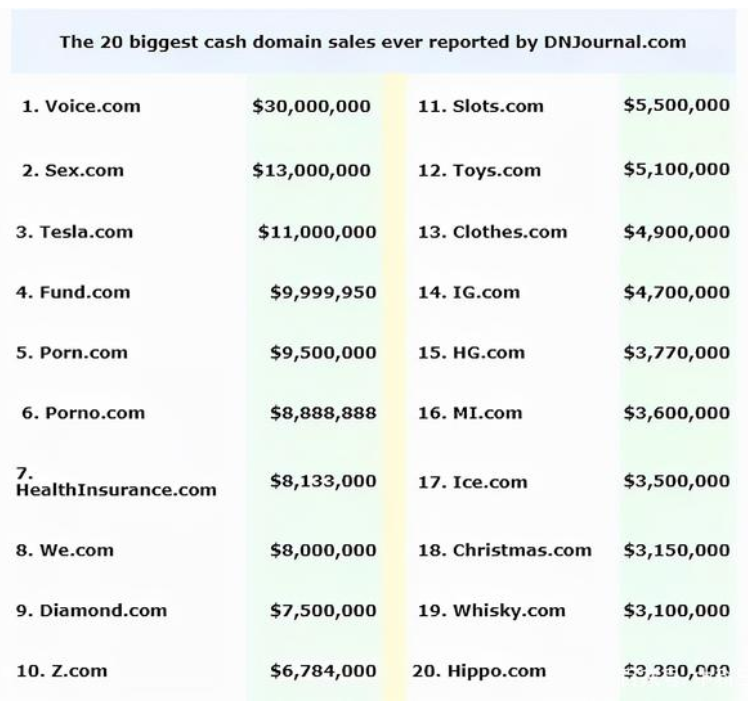 2021年全球top100域名銷售總額同比增長(zhǎng)214%，域名已死觀點(diǎn)可休矣  域名銷售 第3張