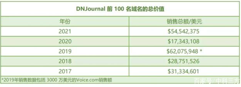 2021年全球top100域名銷售總額同比增長(zhǎng)214%，域名已死觀點(diǎn)可休矣  域名銷售 第1張