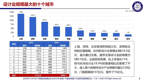 中國芯片設計企業多達3243家：55%銷售額不足1000萬  芯片設計 第5張