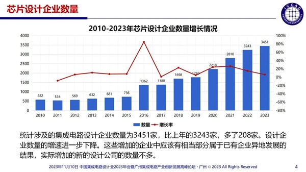 中國芯片設計企業多達3243家：55%銷售額不足1000萬  芯片設計 第1張