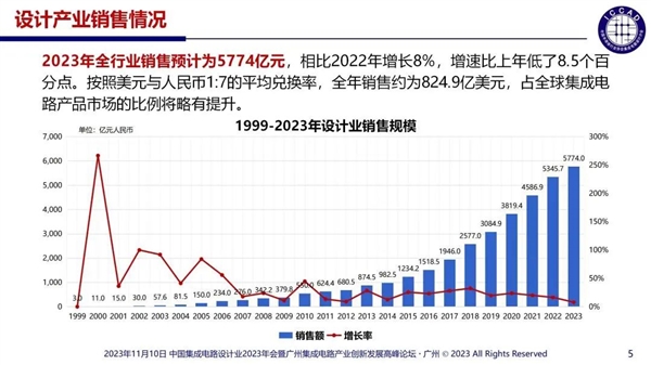 中國芯片設計企業多達3243家：55%銷售額不足1000萬  芯片設計 第2張