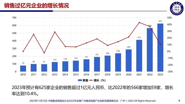 中國芯片設計企業多達3243家：55%銷售額不足1000萬  芯片設計 第6張