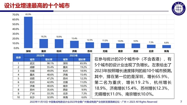 中國芯片設計企業多達3243家：55%銷售額不足1000萬  芯片設計 第4張