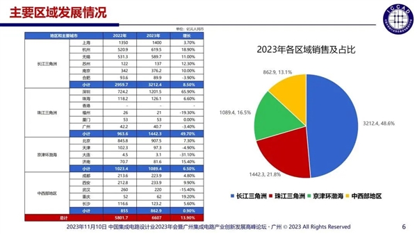 中國芯片設計企業多達3243家：55%銷售額不足1000萬  芯片設計 第3張