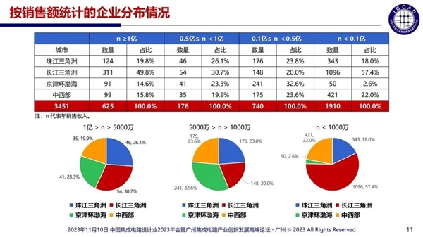 中國芯片設計企業多達3243家：55%銷售額不足1000萬  芯片設計 第8張