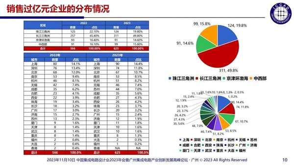 中國芯片設計企業多達3243家：55%銷售額不足1000萬  芯片設計 第7張