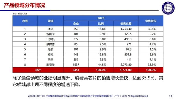 中國芯片設計企業多達3243家：55%銷售額不足1000萬  芯片設計 第10張