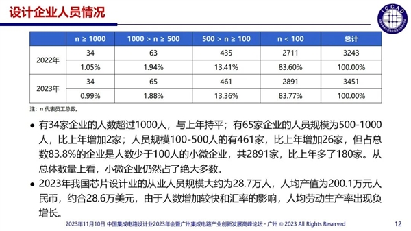 中國芯片設計企業多達3243家：55%銷售額不足1000萬  芯片設計 第9張