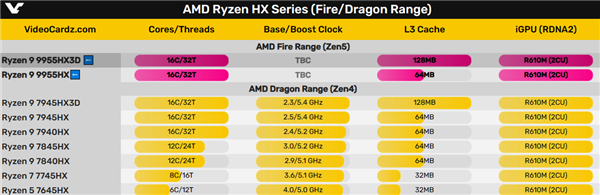 Intel提升不大！AMD游戲本之王銳龍9 9955HX3D配備144MB緩存  第2張